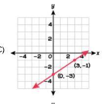 Which line is represented by y = 3/2x - 3?