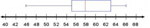 What is the lower quartile (Q1) of this box plot? a) 55 b) 46  c) 58 d) 66 e) 63