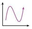 Which graph shows a linear function. A)  B)  C)  D)