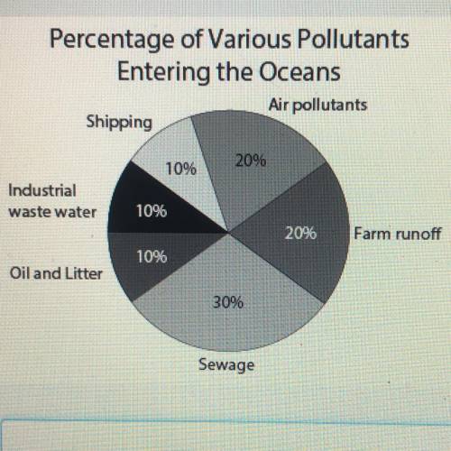 Please help!! Will mark brainliest!  The graph shows the world-wide percentages of pollutants enteri