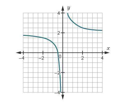 The graph of the function f(x) is shown. Which graph represents the function f(2x)