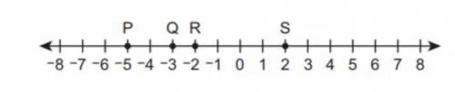 The number line shows the locations of points P, Q, R, and S. Which points have a distance of 5 unit
