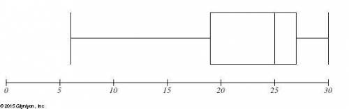 What is the approximate value of the median? A 18 B 20 C 25 D 27