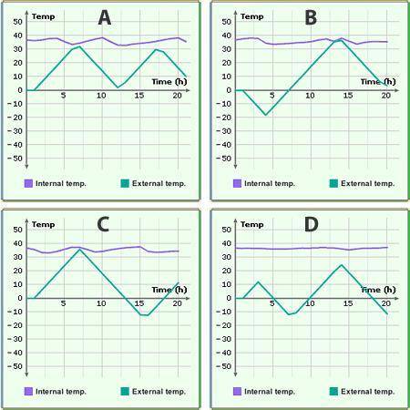 Which of the graphs below best illustrates homeostasis? Graph A Graph B Graph C Graph D