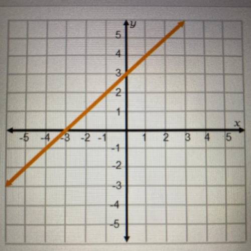 Which points are located on this graph? Check all that apply. A: (1,1) B: (2,4) C: (-3,0) D: (0,3) E