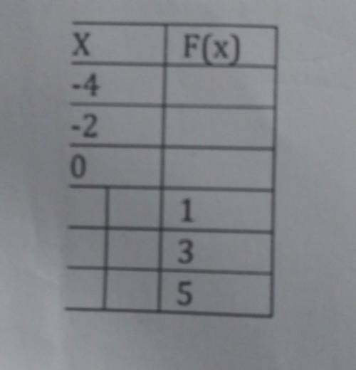 F(x)Can someone explain how to do F(x) problems