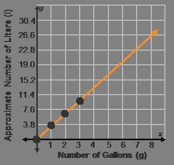 On a coordinate plane, the x-axis is labeled Number of gallons (g) and the y-axis is labeled Approxi