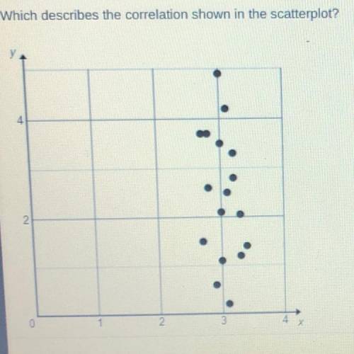 Which describes the correlation show in the scatter plot? There is a positive linear correlation The