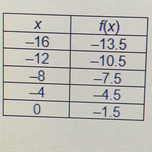 Consider the table that includes the input and output values of a function which answer classifies t