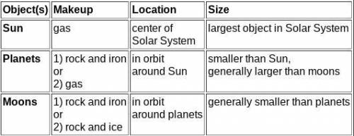 Based on the table above, which of the following is usually the smallest? A.  a planet B.  the Sun C
