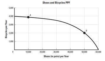 Estimate the opportunity cost of increasing shoe production from Point A by 10,000 pairs. Estimate t