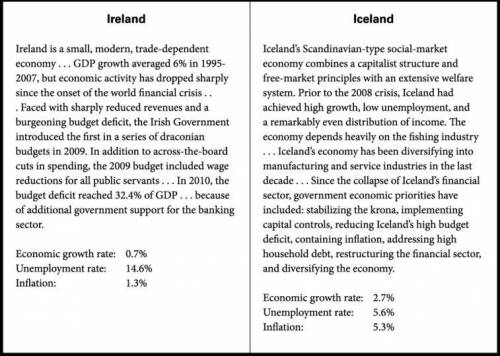 Identify at least one way the governments of Ireland and Iceland play similar roles in the economy.