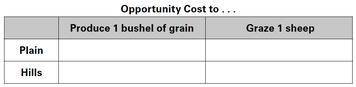 Alculate the opportunity cost of producing each of the following: • 1 bushel of grain on the plain