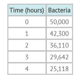 A culture is started with 50,000 bacteria. The table shows the number of bacteria remaining after an