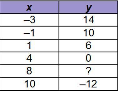 WILL MARK CORRECT ANSWER BRAINLIEST The table shows ordered pairs of the function . What is the valu