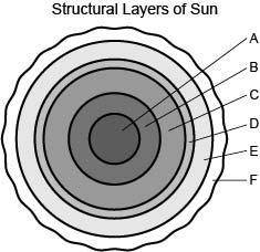 I am pretty sure its B. The structural layers of the sun are shown in the cross-sectional diagram. W