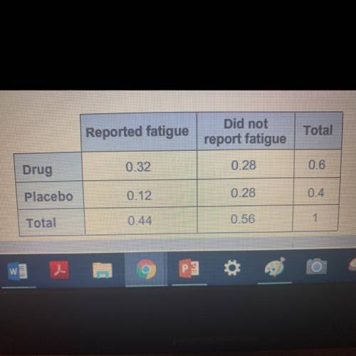 The table shows the results of an experiment in which subjects taking either a drug or a placebo eit
