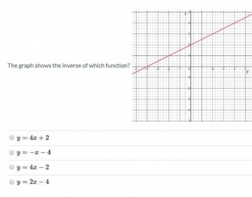 The graph shows the inverse of which function?