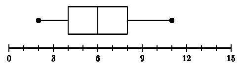 Which data setcould be represented by the box plot shown below Answers: A)2,3,5,5,7,7,8,10,11 B)2,3,