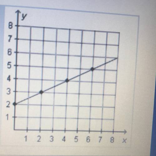 What is the equation of the following graph? Enter our answer help me please !!