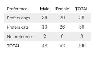 Students were surveyed about their preferences between dogs and cats. The following two-way table di