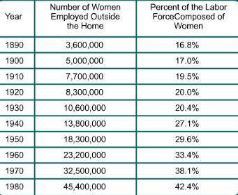 Which statement about women in the labor force can be confirmed from the table shown here? More wome