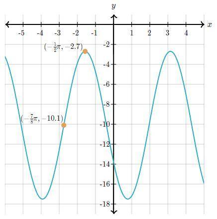 Below is the graph of a trigonometric function. It intersects its midline at (-7/8pi, -10.1) and it