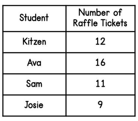 Kitzen has entered a raffle along with other students in her class. The table shows how many raffle