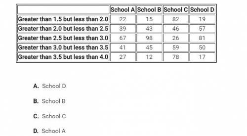 HELP PLEASE?!  The table below shows the number of students in four schools with grade point average