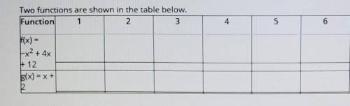 Fill in the blanks to complete the table.The solution to f(x) = g(x) is x =Blank 1:Blank 2:Blank 3:B