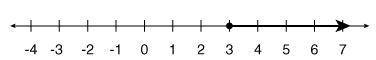 Match each inequality with the number line that represents it. 1.  3 < x  2.  x ≥ 3  3.  -3 >