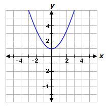What is the range of the function represented by the graph? the graph of a quadratic function with a