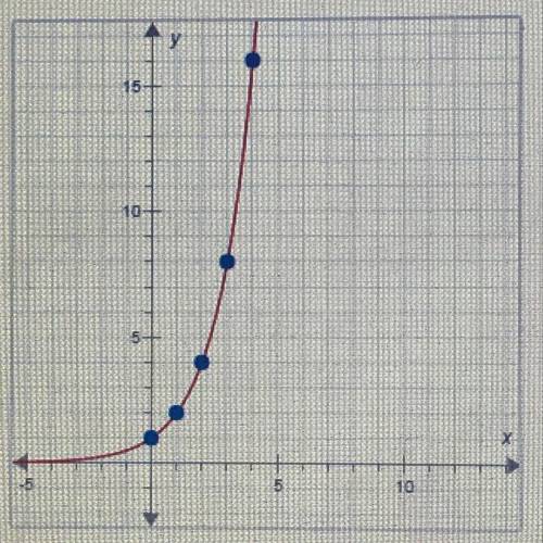 What is the average rate of change for this exponential function for the interval from x=2 to x 4? A