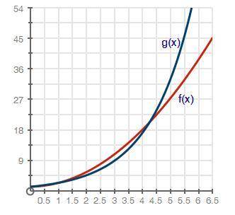A quadratic function and an exponential function are graphed below. Which graph most likely represen