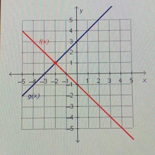 Which input value produces the same output value for the two functions on the graph? x = -3 x= -2 x=