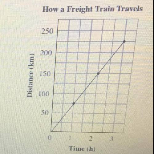 5. The graph shows the distance a freight train travels in 3 h. a) How far does the train travel in
