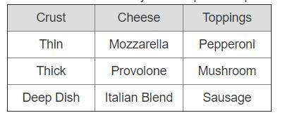 Please Help me A restaurant has a build your own personal pizza on their express lunch menu. A custo