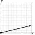 How can the graph above be described?  a. the graph shows a proportional relationship between x and