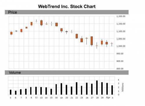 Look at the chart showing the daily stock data for WebTrend Inc.’s stock over the past month, and re
