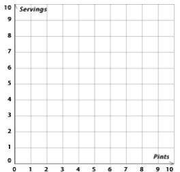 A refreshment stand makes 3 large servings of frozen yogurt from 4 pints. Graph the line and then wr