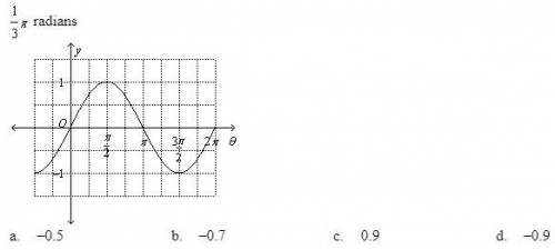 Use the graph to find the value of y = sin ∅ for the value of ∅ A. -0.5 B. -0.7 C. 0.9 D. -0.9