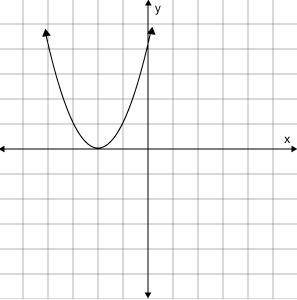 The graph of y = ax 2 + bx + c is shown below. Determine the solution set of 0 = ax(sq)2 + bx + c. {