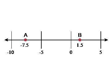 Three of these expressions give the distance between points A and B on the number line. Which expres