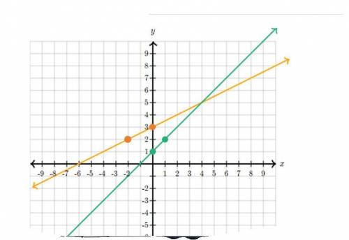 Graphing help please. What is the solution to the system of equation graphed below? in (x,y) format