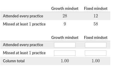 8TH GRADE KHAN ACADEMY The two-way frequency table below shows data on mindset and attendance at pra