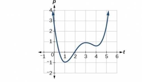 Consider the function p(t) shown, state the intervals on which the function is increasing.A)t < 1