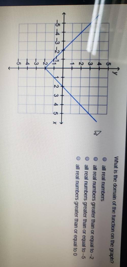 What is the domain of the function on the graph?all real numbersall real numbers greater than or equ