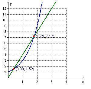 An exponential function and a linear function are graphed below.Over which interval does the growth