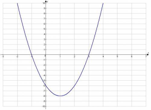 Given the following graph, write the intercept form of the function. Then transform it into the stan