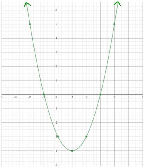 Identify the following given the Quadratic Function graphed below. **Do NOT use the space bar when t